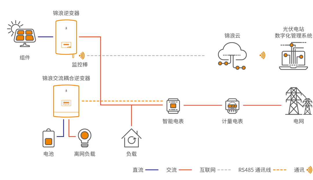 Household Photovoltaics + Ener2