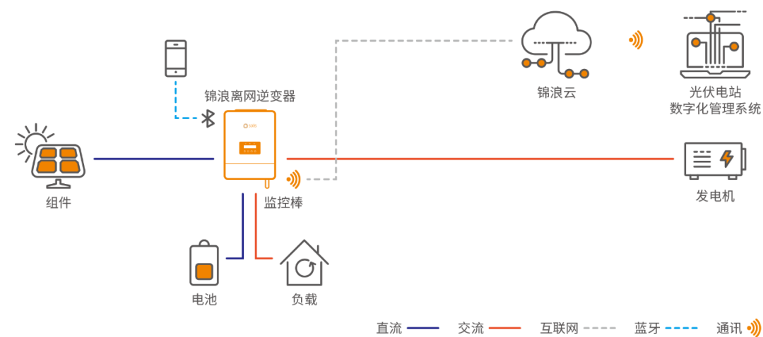 Household Photovoltaics + Ener3