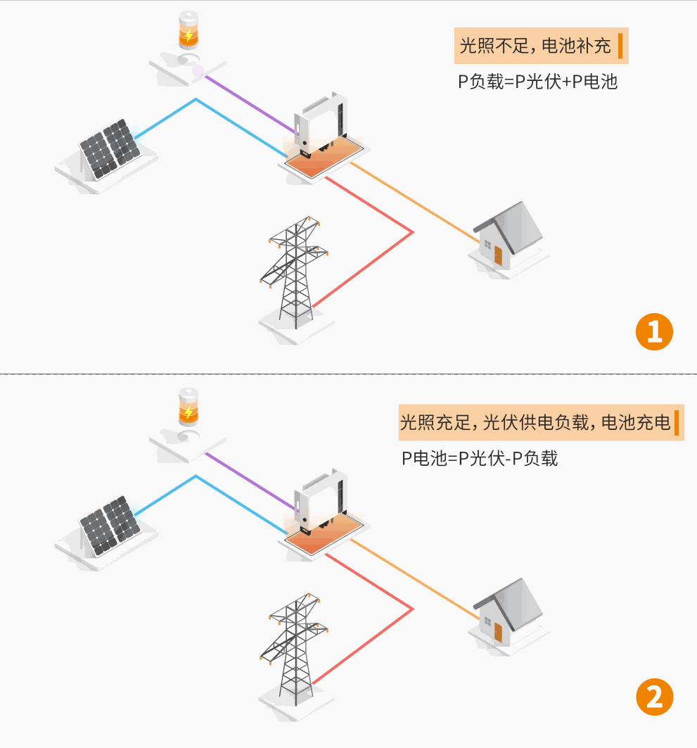 Household Photovoltaics + Ener4