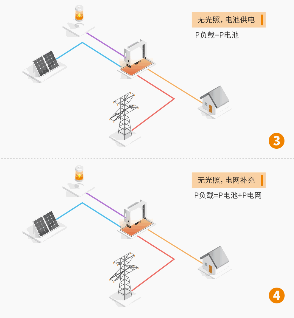 Household Photovoltaics + Ener5