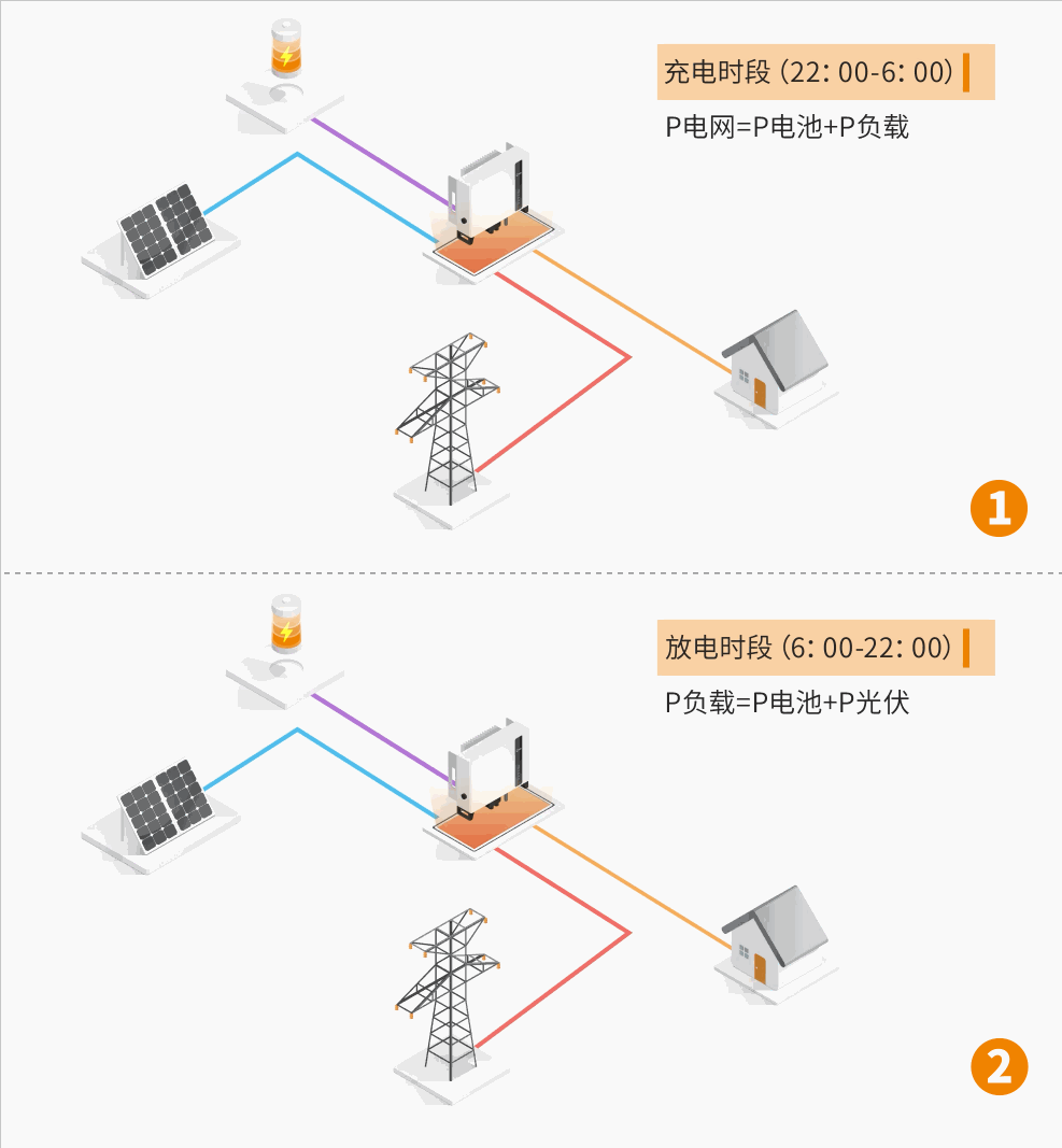 Household Photovoltaics + Ener6