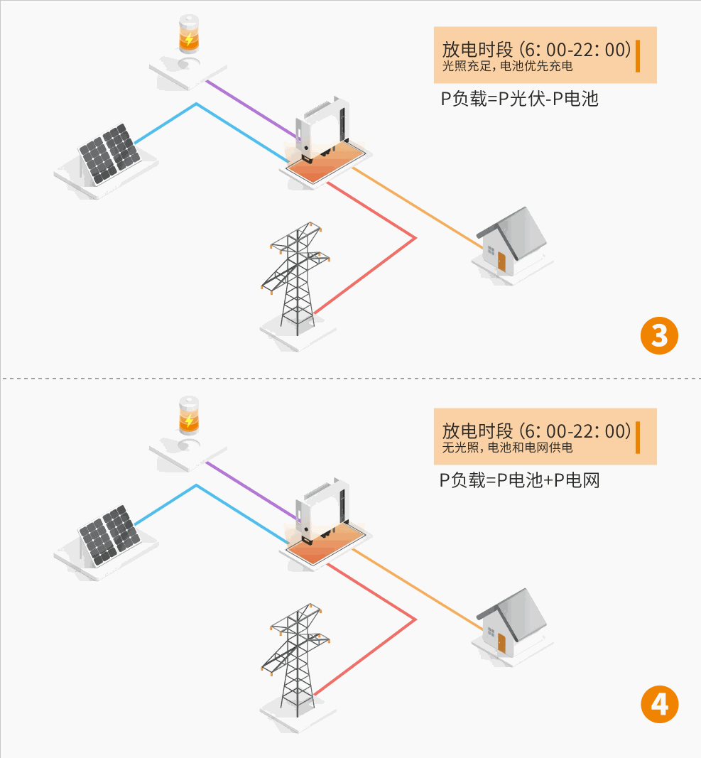 Household Photovoltaics + Ener7